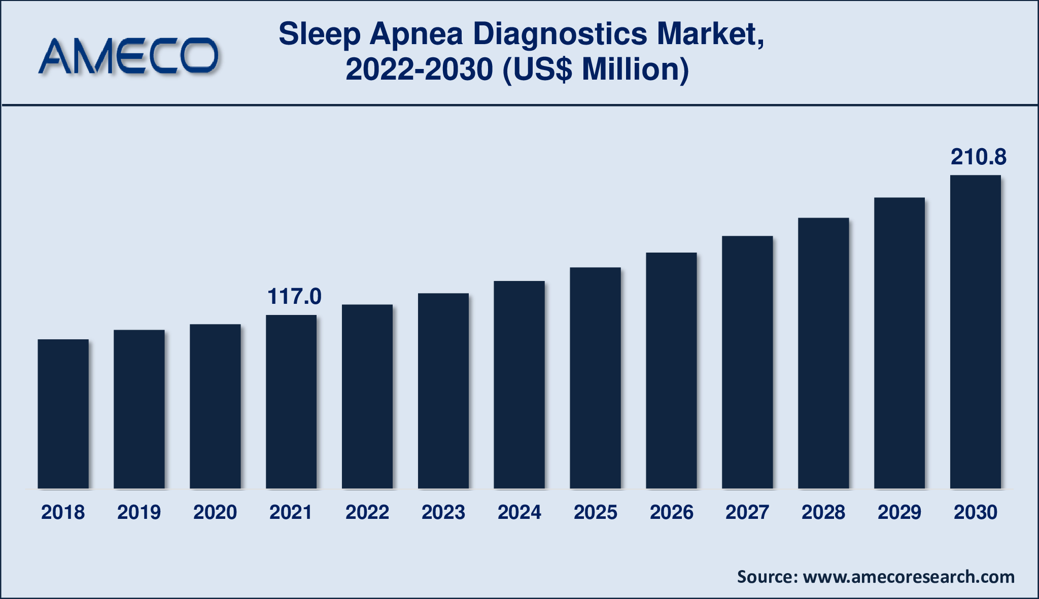 Sleep Apnea Diagnostics Market Insights